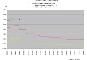 短期金利と住宅ローン変動金利の推移グラフ