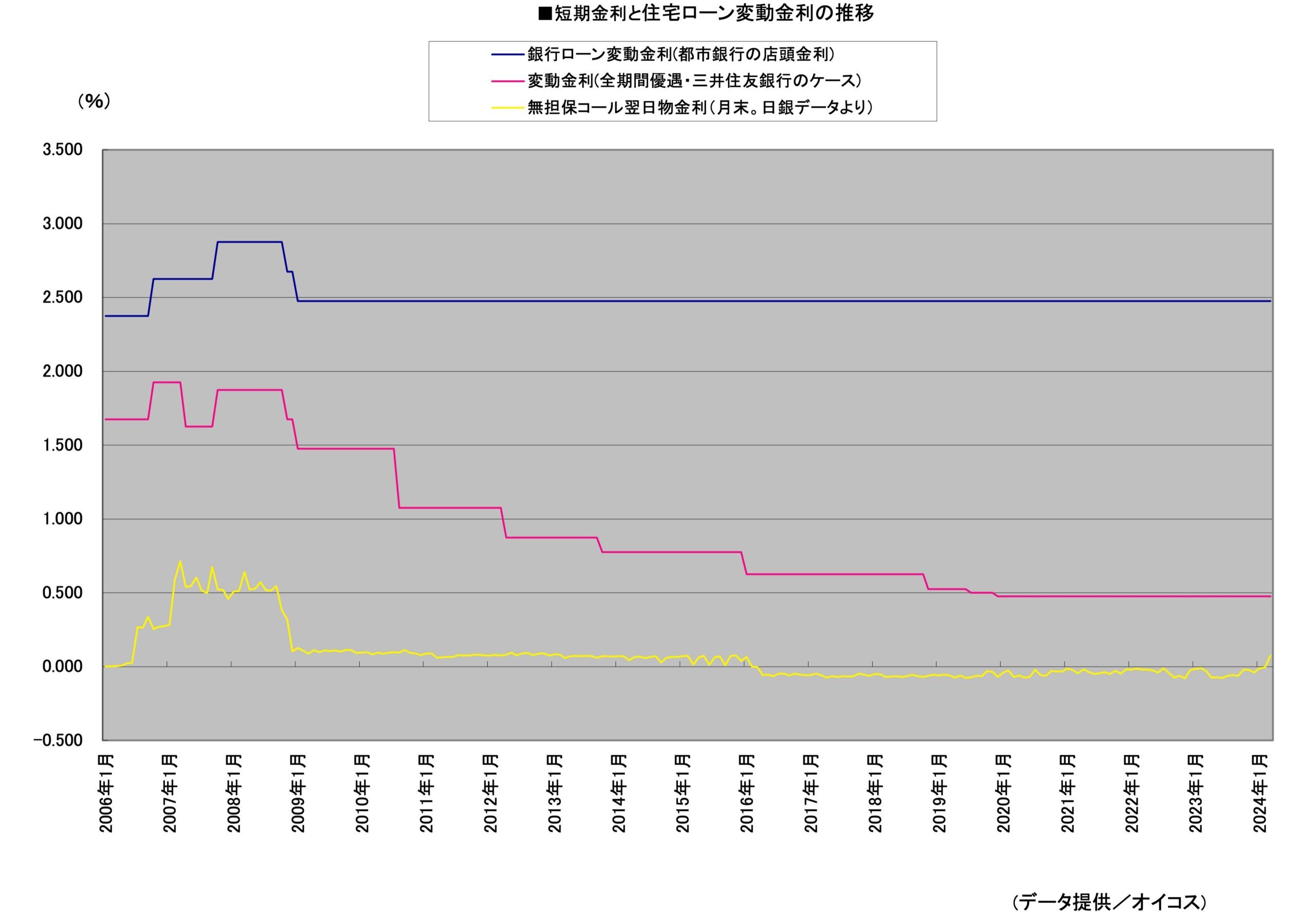 短期金利と住宅ローン変動金利の推移グラフ